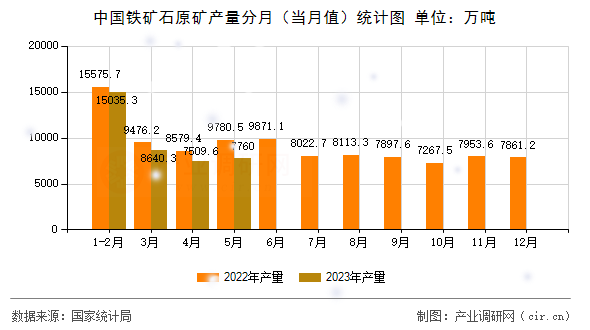 中國鐵礦石原礦產量分月（當月值）統(tǒng)計圖