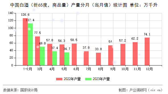 中國白酒（折65度，商品量）產量分月（當月值）統(tǒng)計圖
