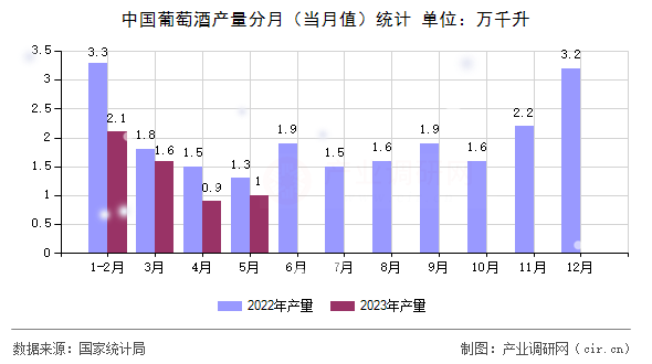 中國(guó)葡萄酒產(chǎn)量分月（當(dāng)月值）統(tǒng)計(jì)