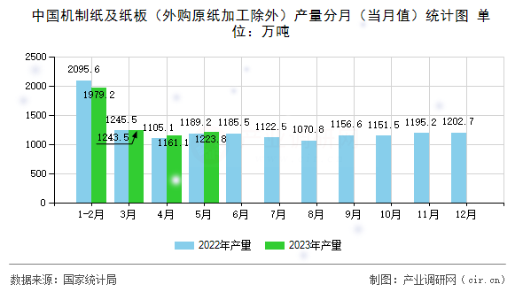 中國機制紙及紙板（外購原紙加工除外）產(chǎn)量分月（當月值）統(tǒng)計圖
