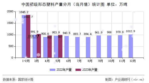 中國(guó)初級(jí)形態(tài)塑料產(chǎn)量分月（當(dāng)月值）統(tǒng)計(jì)圖
