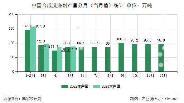 中國(guó)合成洗滌劑產(chǎn)量分月（當(dāng)月值）統(tǒng)計(jì)