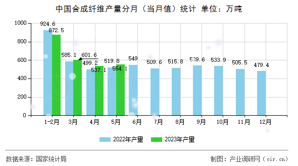 中國(guó)合成纖維產(chǎn)量分月（當(dāng)月值）統(tǒng)計(jì)