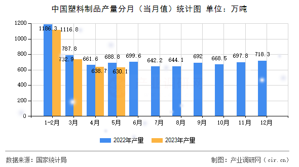 中國塑料制品產(chǎn)量分月（當月值）統(tǒng)計圖