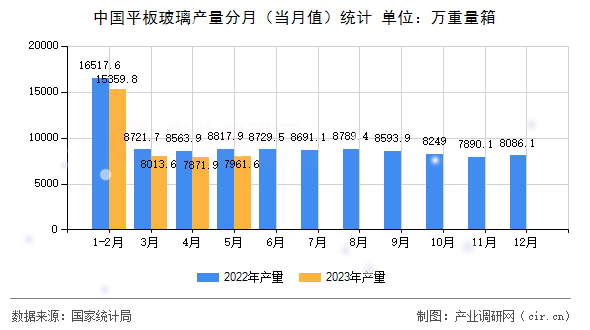 中國平板玻璃產(chǎn)量分月（當(dāng)月值）統(tǒng)計(jì)