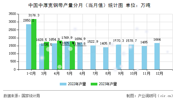 中國中厚寬鋼帶產(chǎn)量分月（當(dāng)月值）統(tǒng)計圖