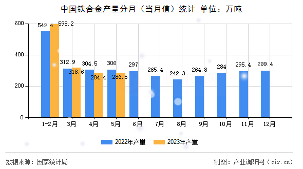 中國鐵合金產量分月（當月值）統(tǒng)計