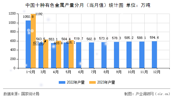中國十種有色金屬產(chǎn)量分月（當(dāng)月值）統(tǒng)計圖