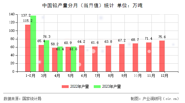 中國鉛產量分月（當月值）統(tǒng)計