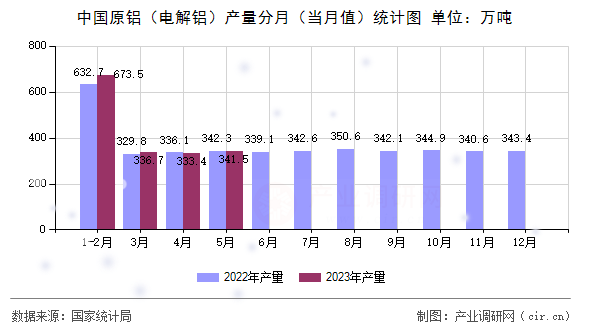 中國(guó)原鋁（電解鋁）產(chǎn)量分月（當(dāng)月值）統(tǒng)計(jì)圖