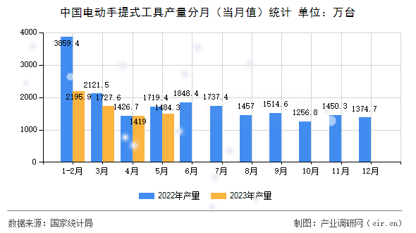 中國電動手提式工具產(chǎn)量分月（當月值）統(tǒng)計
