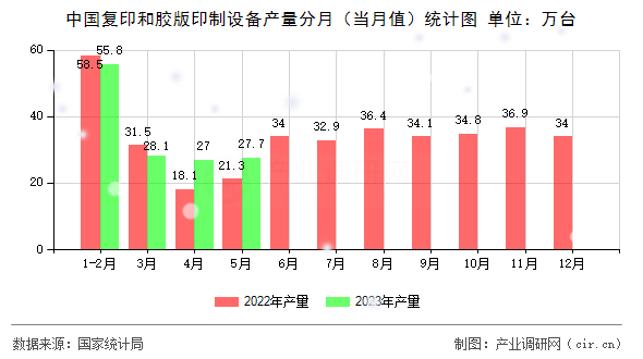 中國復(fù)印和膠版印制設(shè)備產(chǎn)量分月（當(dāng)月值）統(tǒng)計(jì)圖