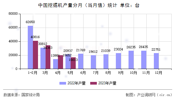 中國挖掘機(jī)產(chǎn)量分月（當(dāng)月值）統(tǒng)計(jì)