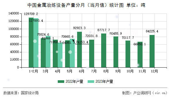 中國金屬冶煉設(shè)備產(chǎn)量分月（當(dāng)月值）統(tǒng)計圖