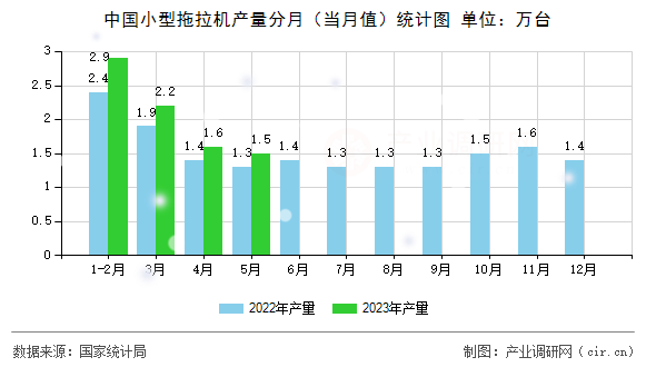 中國(guó)小型拖拉機(jī)產(chǎn)量分月（當(dāng)月值）統(tǒng)計(jì)圖