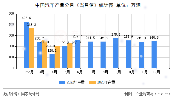 中國汽車產(chǎn)量分月（當(dāng)月值）統(tǒng)計(jì)圖