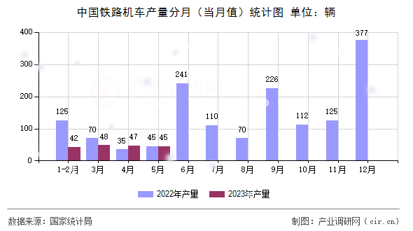 中國鐵路機(jī)車產(chǎn)量分月（當(dāng)月值）統(tǒng)計圖