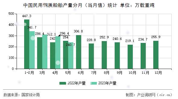中國民用鋼質(zhì)船舶產(chǎn)量分月（當(dāng)月值）統(tǒng)計