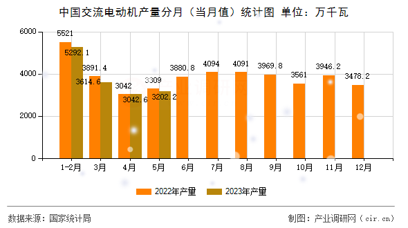 中國(guó)交流電動(dòng)機(jī)產(chǎn)量分月（當(dāng)月值）統(tǒng)計(jì)圖
