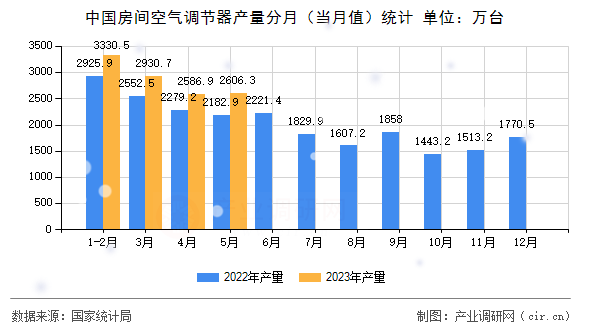 中國(guó)房間空氣調(diào)節(jié)器產(chǎn)量分月（當(dāng)月值）統(tǒng)計(jì)