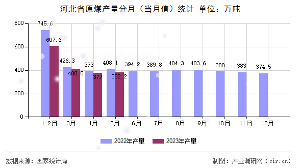 河北省原煤產(chǎn)量分月（當(dāng)月值）統(tǒng)計