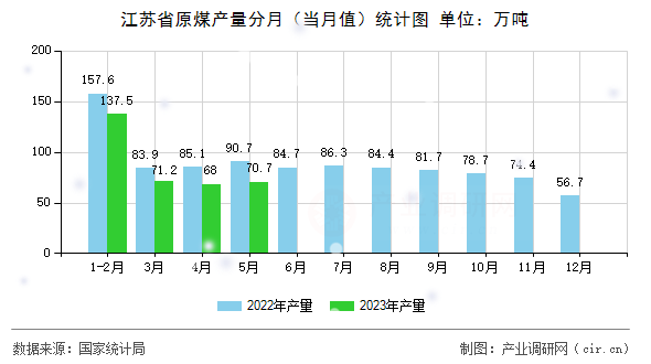 江蘇省原煤產量分月（當月值）統計圖
