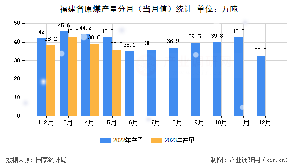 福建省原煤產(chǎn)量分月（當(dāng)月值）統(tǒng)計(jì)