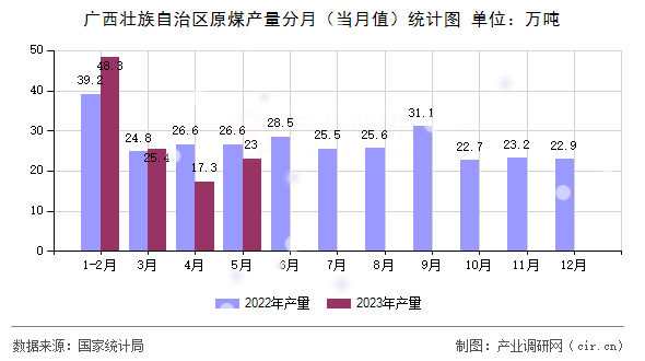 廣西壯族自治區(qū)原煤產(chǎn)量分月（當(dāng)月值）統(tǒng)計(jì)圖