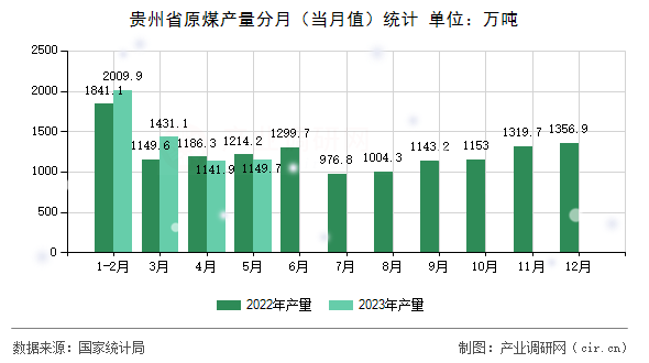 貴州省原煤產(chǎn)量分月（當月值）統(tǒng)計