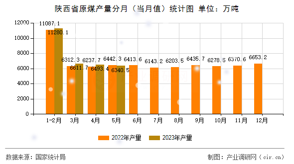 陜西省原煤產量分月（當月值）統(tǒng)計圖