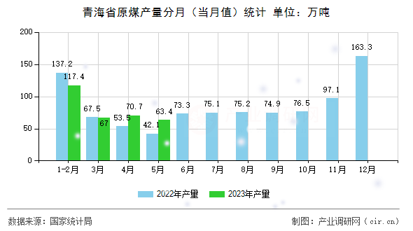 青海省原煤產(chǎn)量分月（當(dāng)月值）統(tǒng)計(jì)