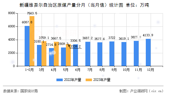新疆維吾爾自治區(qū)原煤產(chǎn)量分月（當(dāng)月值）統(tǒng)計(jì)圖