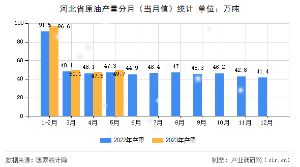 河北省原油產(chǎn)量分月（當月值）統(tǒng)計
