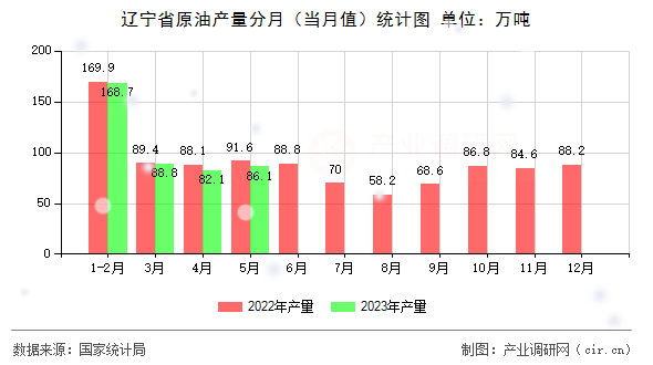 遼寧省原油產(chǎn)量分月（當(dāng)月值）統(tǒng)計(jì)圖