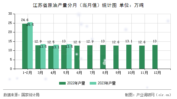 江蘇省原油產(chǎn)量分月（當(dāng)月值）統(tǒng)計(jì)圖