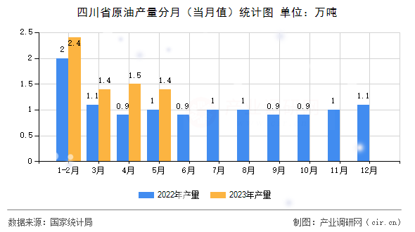 四川省原油產(chǎn)量分月（當(dāng)月值）統(tǒng)計(jì)圖