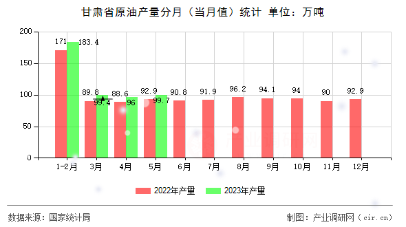 甘肅省原油產(chǎn)量分月（當月值）統(tǒng)計