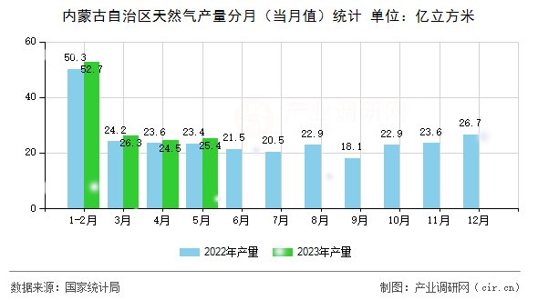 內(nèi)蒙古自治區(qū)天然氣產(chǎn)量分月（當(dāng)月值）統(tǒng)計(jì)