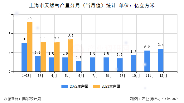 上海市天然氣產(chǎn)量分月（當(dāng)月值）統(tǒng)計