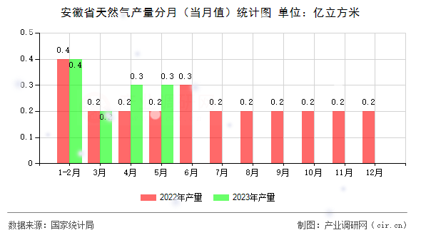 安徽省天然氣產(chǎn)量分月（當(dāng)月值）統(tǒng)計(jì)圖
