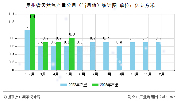 貴州省天然氣產(chǎn)量分月（當月值）統(tǒng)計圖