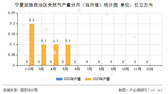 寧夏回族自治區(qū)天然氣產量分月（當月值）統(tǒng)計圖