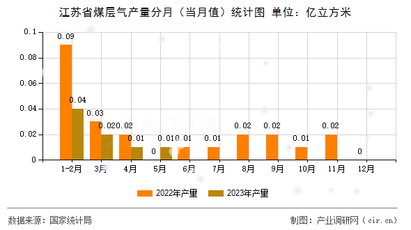 江蘇省煤層氣產(chǎn)量分月（當(dāng)月值）統(tǒng)計(jì)圖