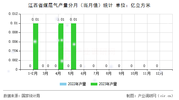 江西省煤層氣產(chǎn)量分月（當(dāng)月值）統(tǒng)計(jì)