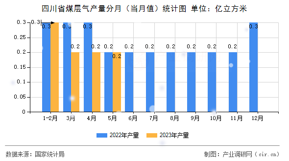 四川省煤層氣產(chǎn)量分月（當(dāng)月值）統(tǒng)計(jì)圖