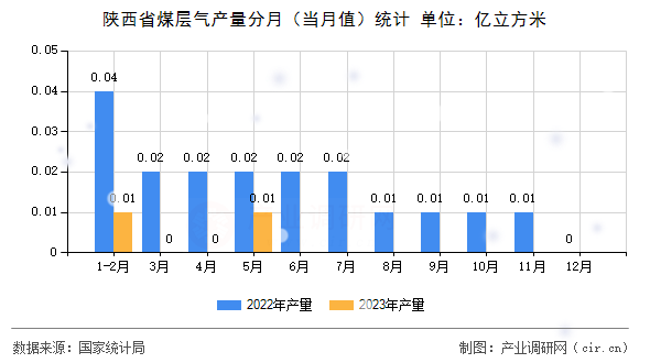 陜西省煤層氣產(chǎn)量分月（當月值）統(tǒng)計