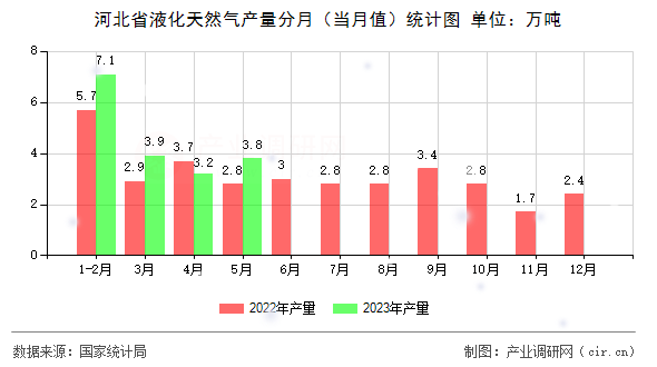 河北省液化天然氣產(chǎn)量分月（當(dāng)月值）統(tǒng)計(jì)圖