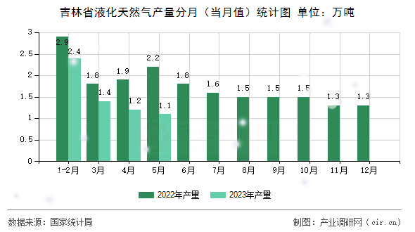 吉林省液化天然氣產(chǎn)量分月（當(dāng)月值）統(tǒng)計圖