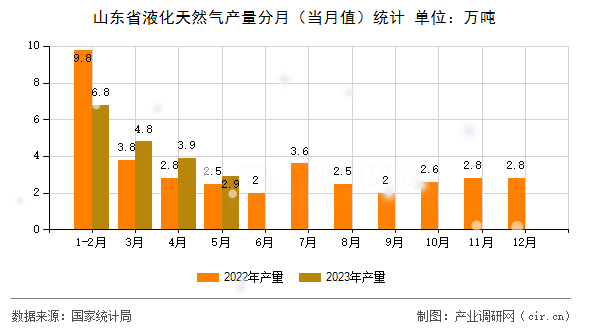 山東省液化天然氣產(chǎn)量分月（當月值）統(tǒng)計