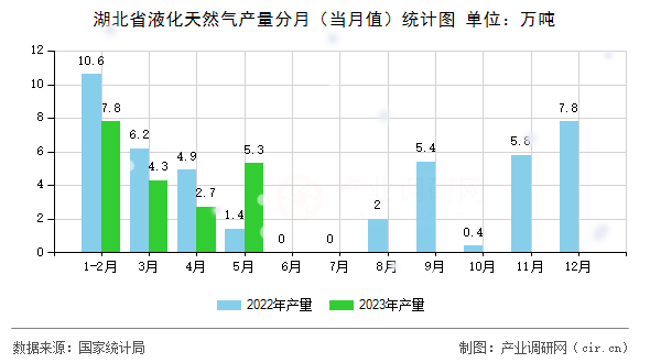 湖北省液化天然氣產(chǎn)量分月（當(dāng)月值）統(tǒng)計(jì)圖